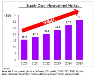 Supply Chain Management Market