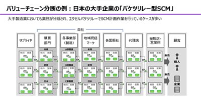 バリューチェーン分断の例:日本の大手企業の「バケツリレー型SCM」