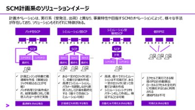 SCM計画系のソリューションイメージ