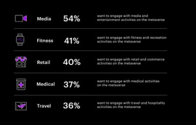 Top industry areas consumers want to engage with in the metaverse