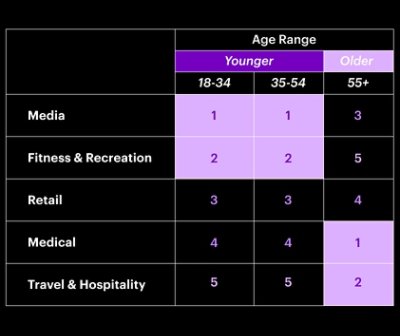 Metaverse use case rank by age segment
