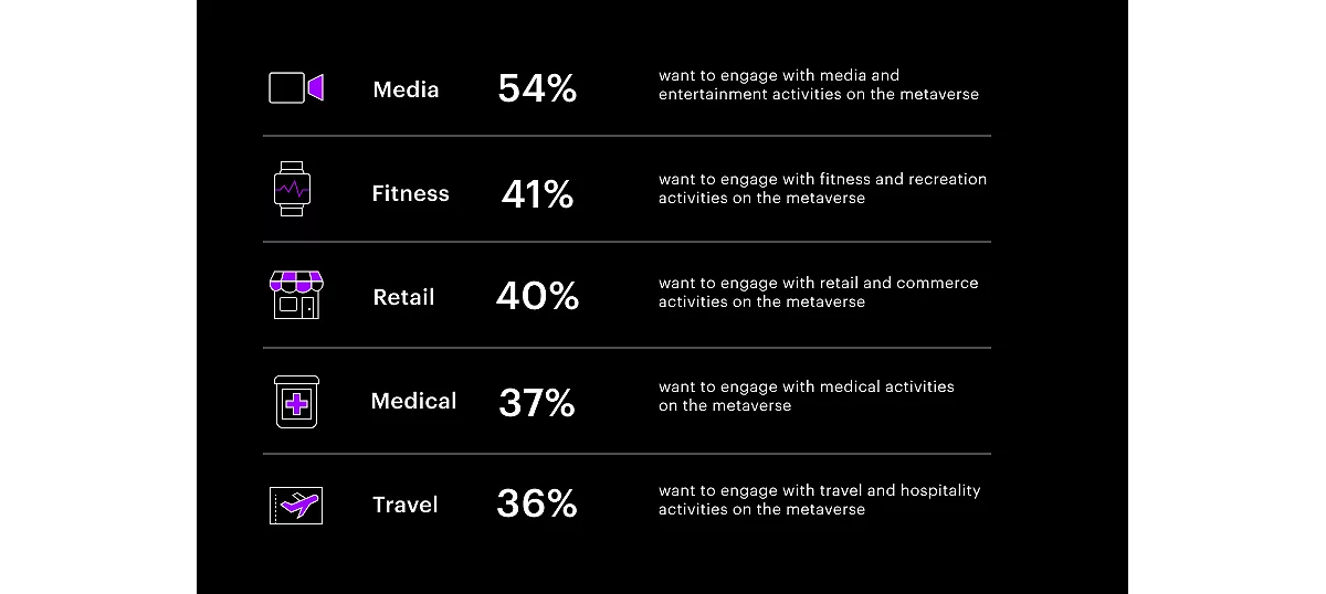 Top industry areas consumers want to engage with in the metaverse