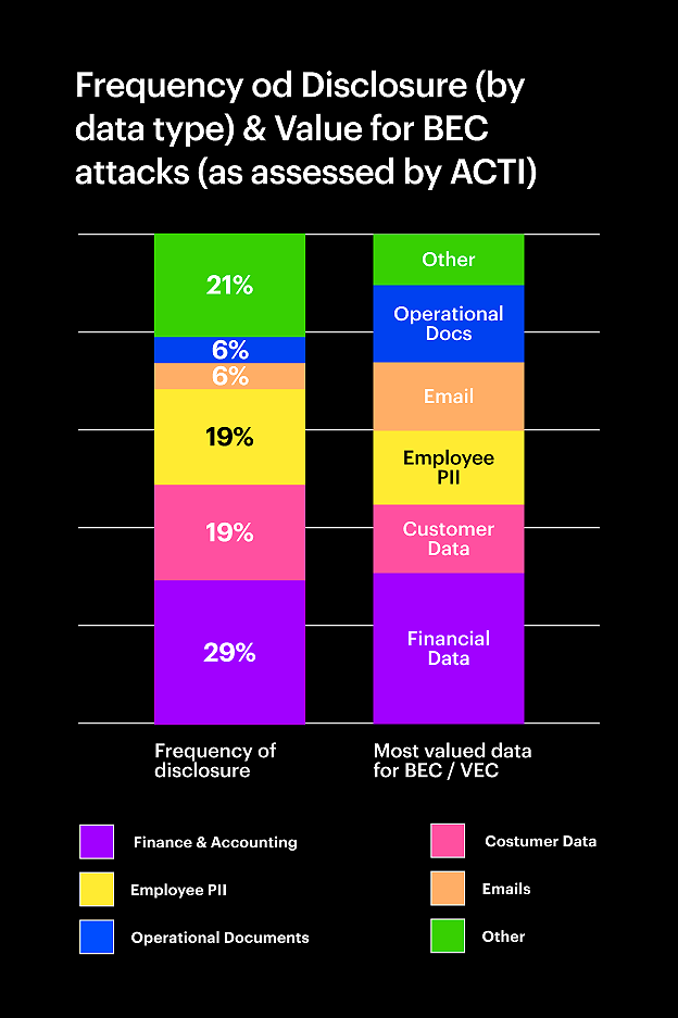 Frequency of Disclosure (by data type) & Value for BEC attacks (as assessed by ACTI)