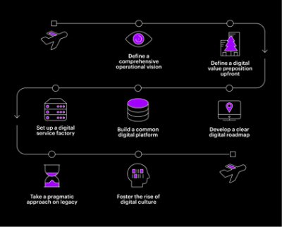 Figure 2: Mapping the route to a digital future