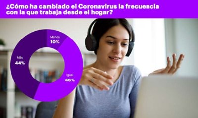 ¿Cómo ha cambiado el Coronavirus la frecuencia con la que trabaja desde el hogar?