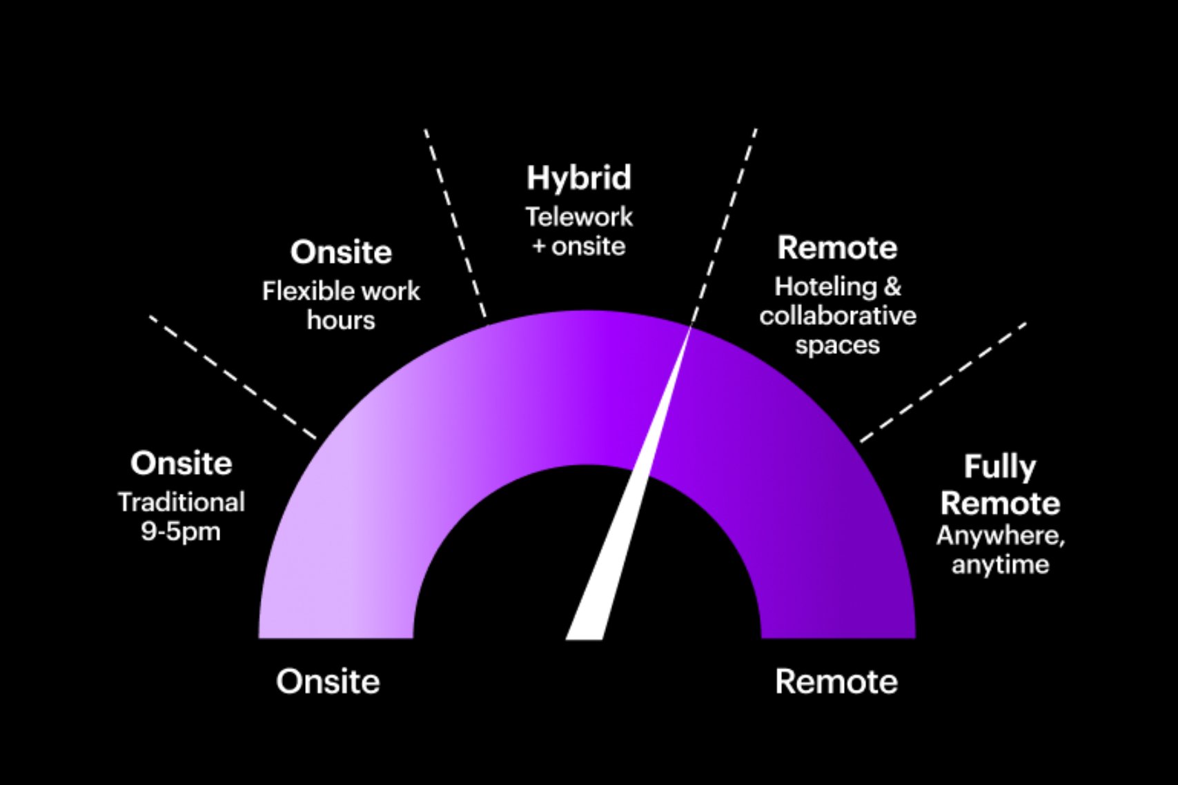 Figure 1: The Five Modalities of Hybrid Work Models