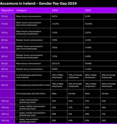 Table showing gender pay gap data