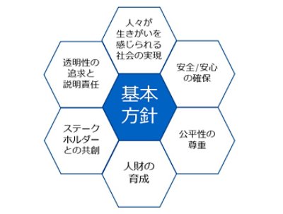 AIの利活用に関する基本方針 画像