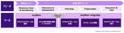 リーン・クラウドマイグレーションにおけるフェーズとツール活用