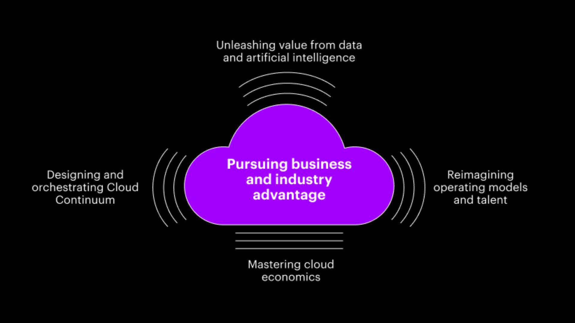 Five practices to help companies extract maximum value from the cloud: design and orchestrate the cloud continuum, master cloud economics, reimage operating module and talent, unleadh value from data and AI, and pursue business and industry advantage.