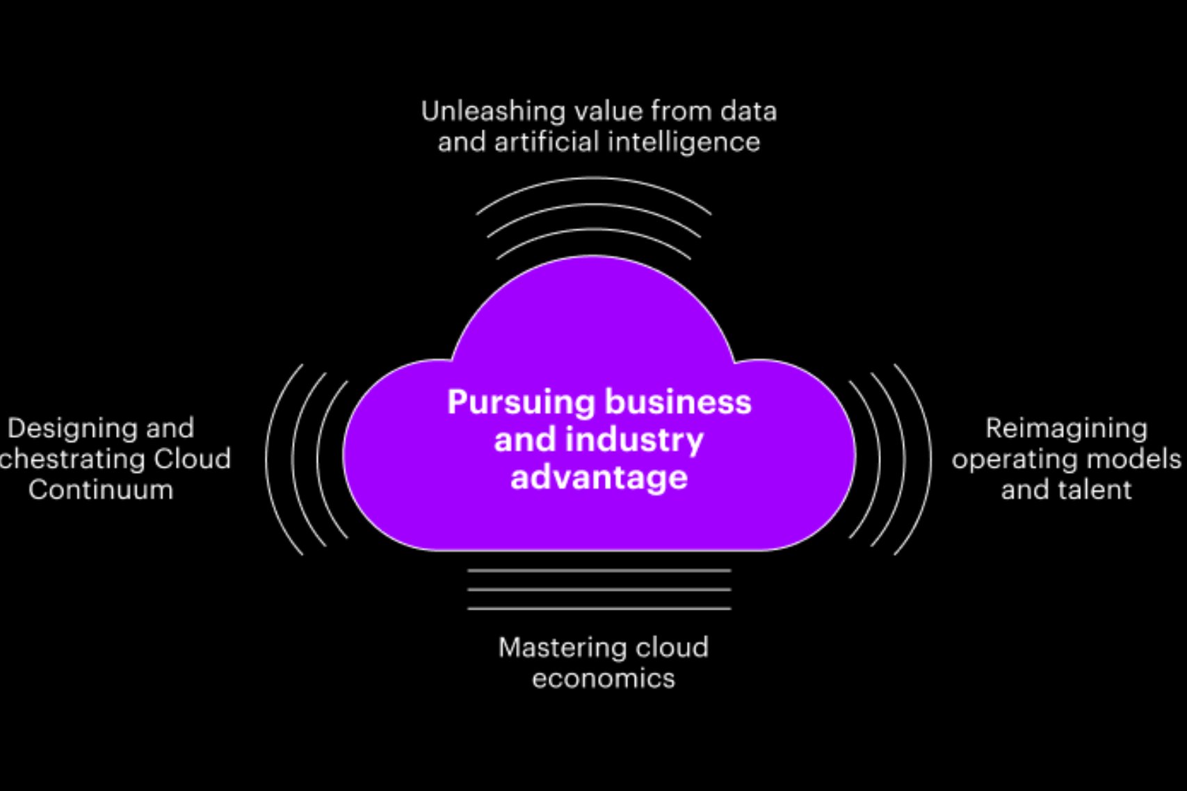 Five practices to help companies extract maximum value from the cloud: design and orchestrate the cloud continuum, master cloud economics, reimage operating module and talent, unleadh value from data and AI, and pursue business and industry advantage.