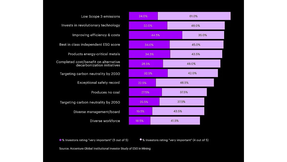 Graph showing attributes that would drive a significant valuation premium for investors