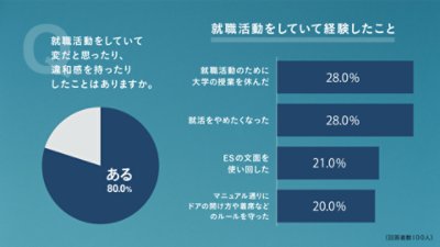 就職活動をしていて変だと思ったり、違和感を持ったりしたことがある人は80%。