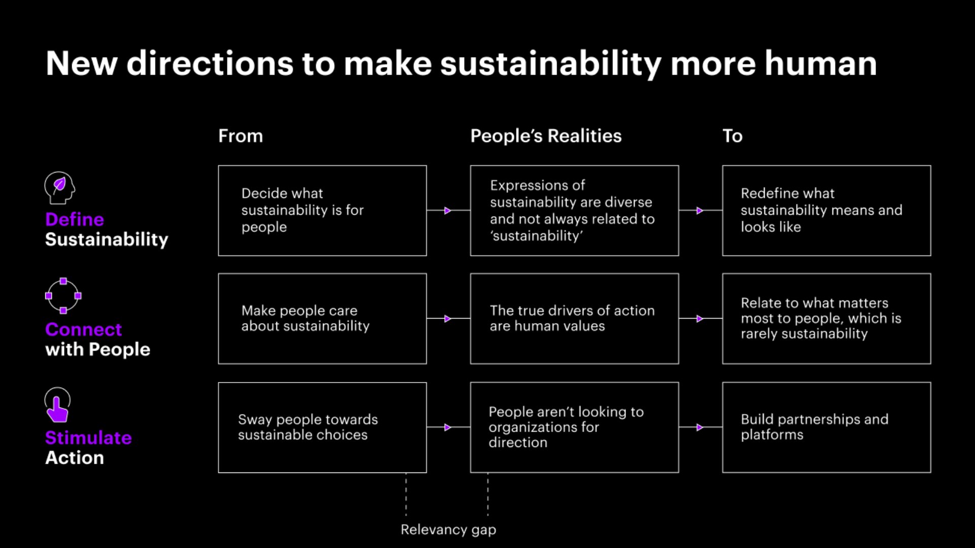 Diagram showing new directions to make sustainability more human
