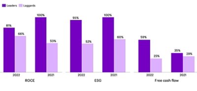 Chart showing percent of respondents expecting competitiveness intitiatives to drive strong impact on ROCE, ESG and free cash flow