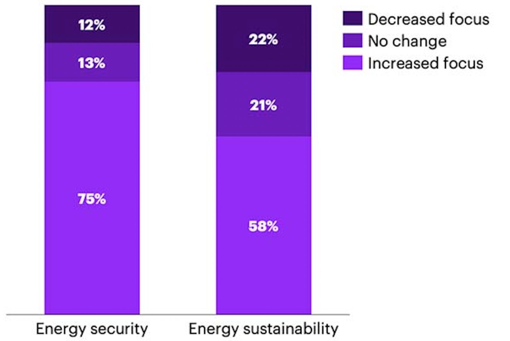 Energy Security, Energy Sustainability, 12%, 13%, 75%, 22%, 21%, 58%, Decreased focus, No change, Increased Focus
