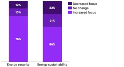 Geopolitical events have forced companies to shift focus in energy security and energy sustainability