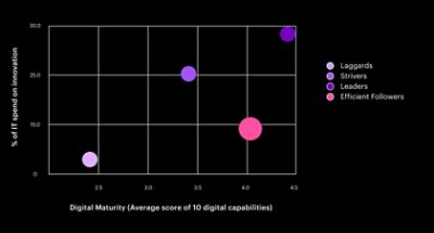 Graph showing digital maturity of Freight and Logistics companies