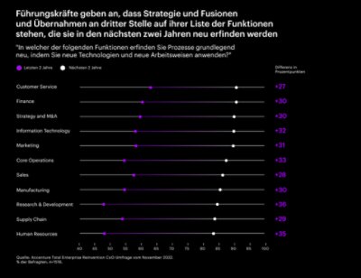 A chart listing 11 functions executives say they are reinventing in the next 2 years.