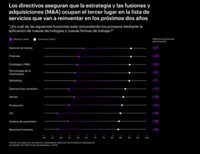 Gráfico que enumera 11 funciones que los ejecutivos dicen que van a reinventar en los próximos 2 años.