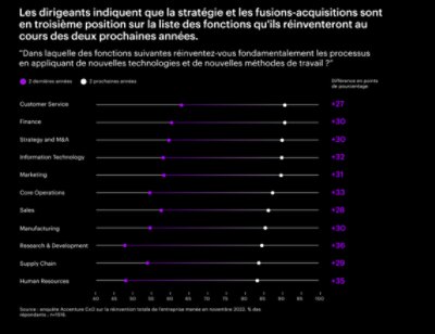 Graphique répertoriant 11 fonctions que les dirigeants déclarent vouloir réinventer au cours des deux prochaines années.