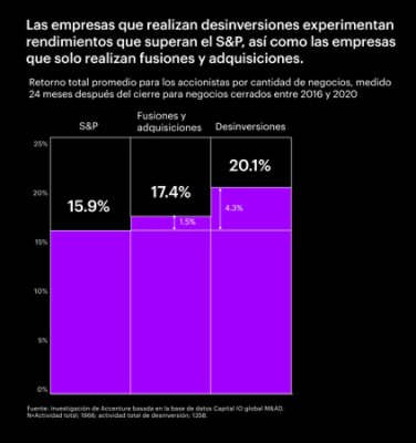 Gráfico que muestra que la actividad de desinversión tuvo un mayor rendimiento total para el accionista que la actividad de fusiones y adquisiciones y también superó al S&P.