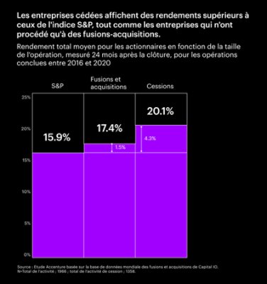 Graphique montrant que l'activité de cession a eu un rendement total pour l'actionnaire supérieur à l'activité de fusion et d'acquisition et qu'elle a également surpassé l'indice "S&P".