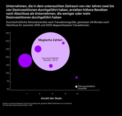 A chart indicating that companies that performed 2-4 deals over the four-year period analyzed experienced the highest post-close returns compared to companies that performed fewer or more divestitures.