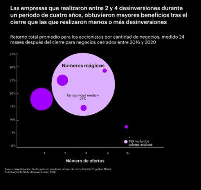 Gráfico que indica que las empresas que realizaron entre 2 y 4 operaciones durante el periodo de 4 años analizado experimentaron mayores beneficios tras el cierre, en comparación con las empresas que realizaron menos o más desinversiones.