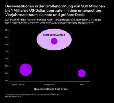 A chart indicating that companies that performed divestiture deals sized between $500 million and $1 billion over the four-year period analyzed experienced greater total shareholder return than smaller or larger deal sizes.