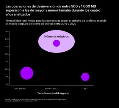 Gráfico que indica que las empresas que realizaron operaciones de desinversión de entre 500 y 1.000 M$ durante el periodo de 4 años analizado experimentaron una mayor rentabilidad total para el accionista que las de menor y mayor tamaño.