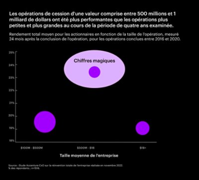 Les entreprises ayant réalisé des opérations de cession entre 500 M$ et 1 Md$ au cours des quatre années analysées ont enregistré un rendement plus élevé que les entreprises ayant réalisé des opérations d'une valeur inférieure ou supérieure.