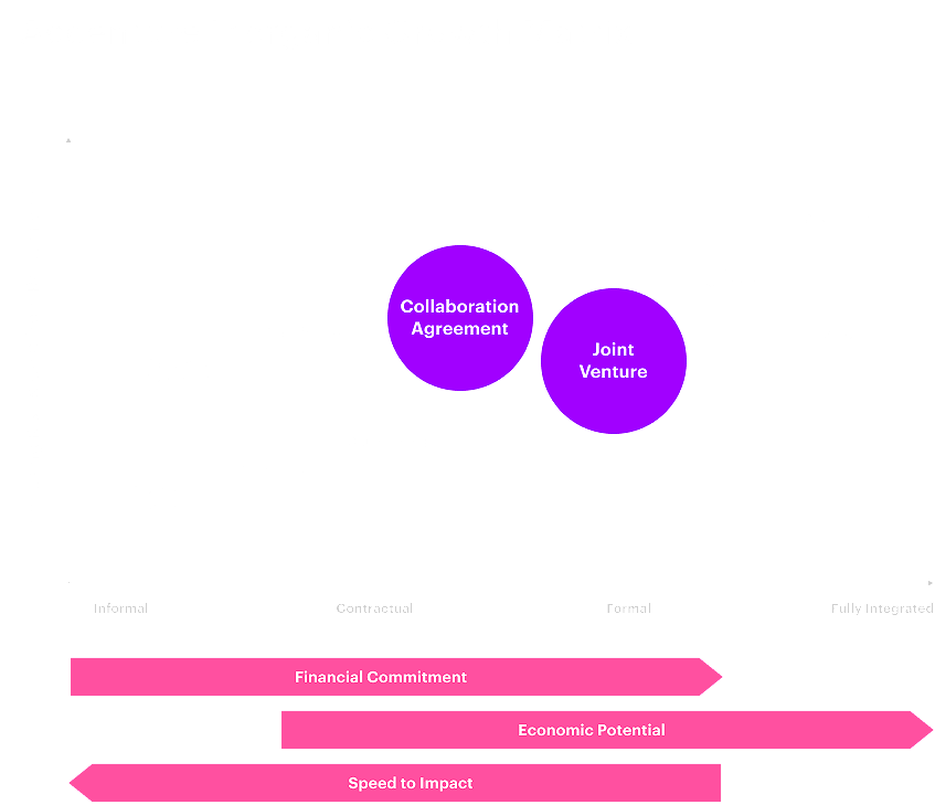 Data from Accenture’s Inorganic Growth matrix shows the increasing risk and cost from relationship.