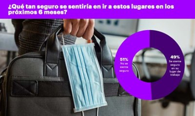 ¿Qué tan seguro se sentiría en ir a estos lugares en los próximos 6 meses?