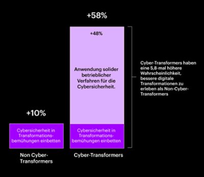 Graph to show Cybersecurity transformers are more likely to experience better digital transformation than the rest.