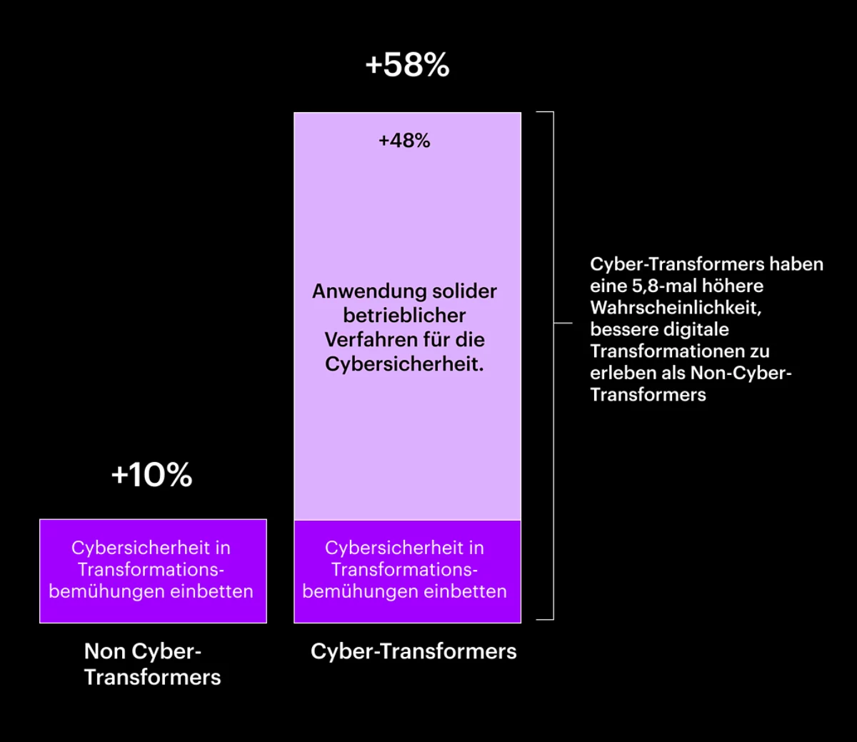 Graph to show Cybersecurity transformers are more likely to experience better digital transformation than the rest.