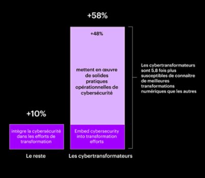 Graphique montrant que l’approche Cybersécurité des « transformers » favorise une meilleure transformation numérique.
