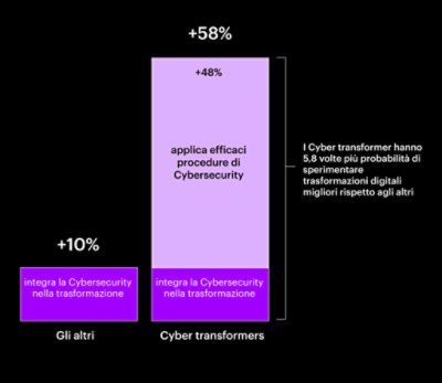 Lo stato di resilienza della Cybersecurity 2023