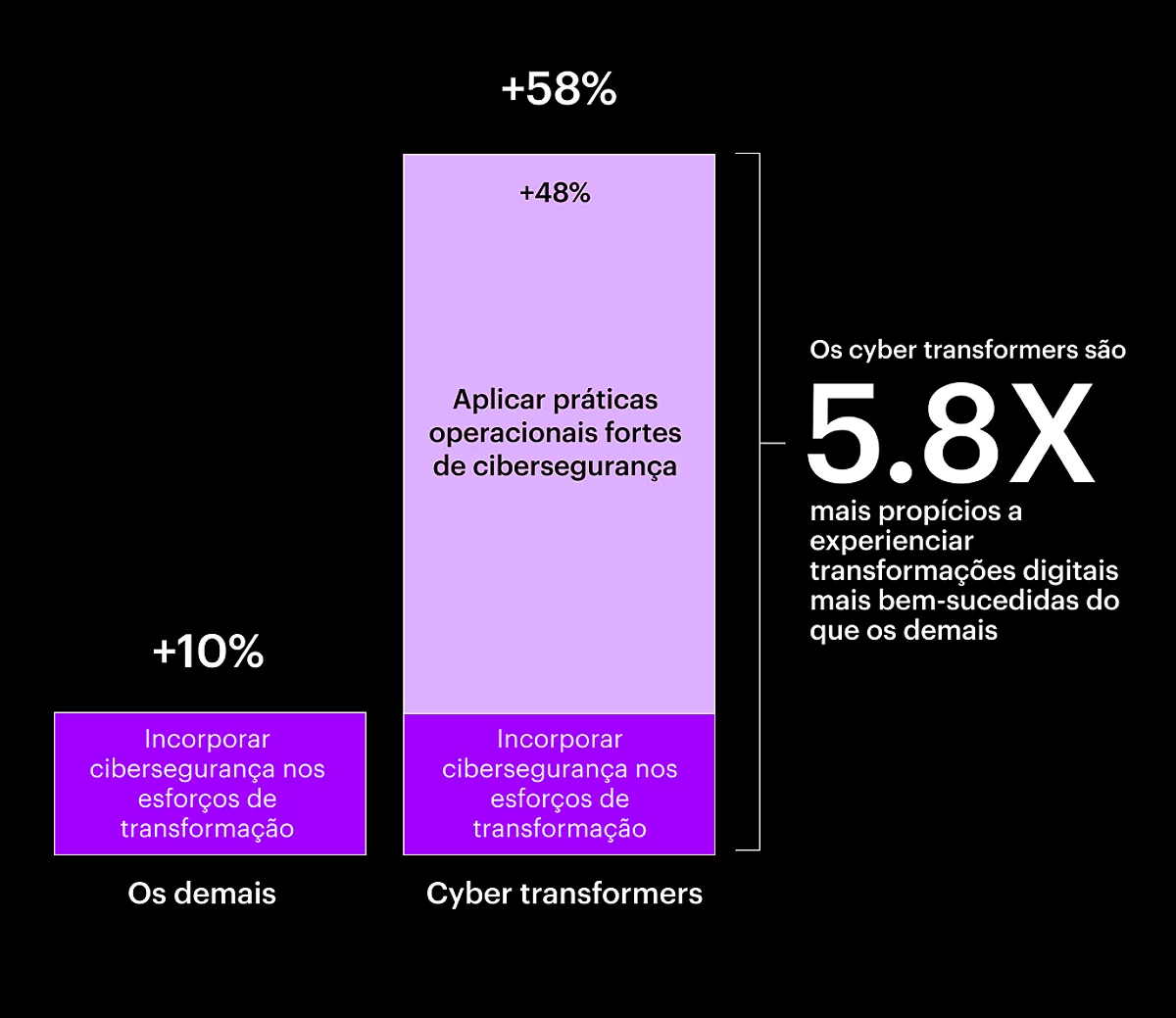 Gráfico que mostra que os transformadores da cibersegurança têm mais probabilidades de registar uma transformação digital melhor do que os restantes.