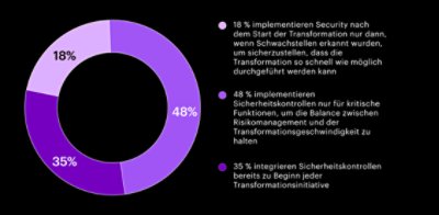 Doughnut chart displays the percentage of organizations who embed security control after they’ve finalized a transformation effort.