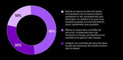 Le diagramme indique le pourcentage d'organisations qui intègrent un contrôle de sécurité après avoir finalisé un effort de transformation.