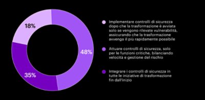 Il grafico mostra la percentuale di organizzazioni che integrano i controlli di sicurezza dopo aver finalizzato un atto di trasformazione.