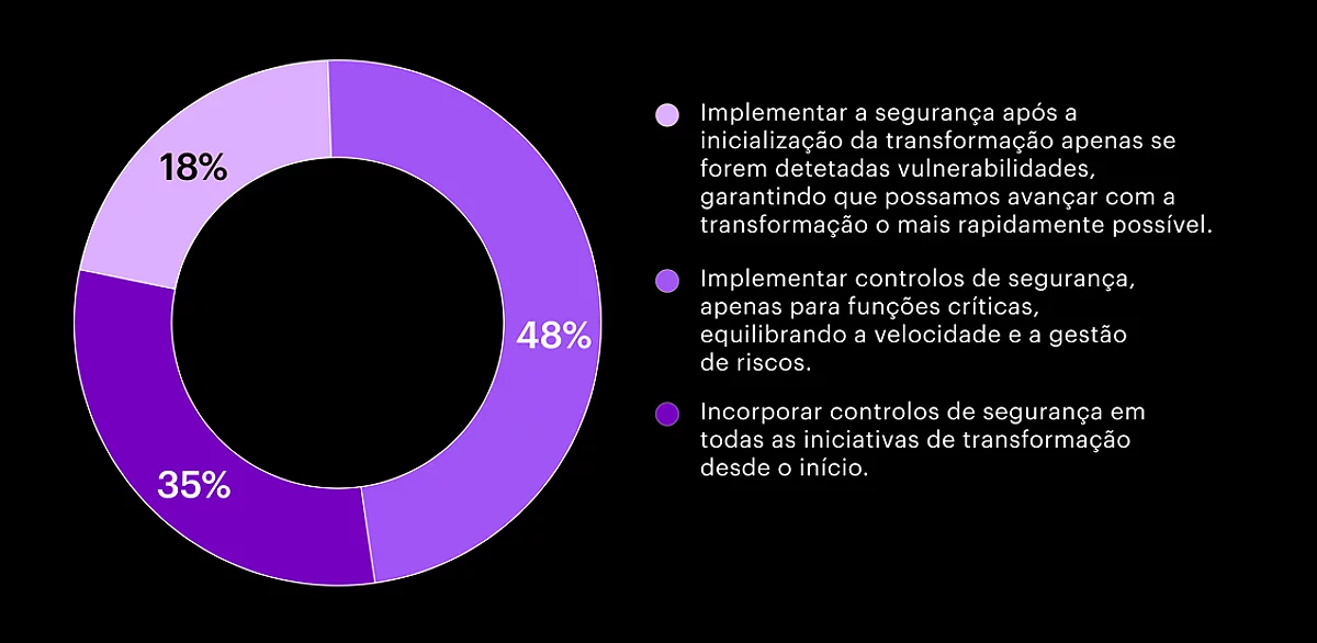 O gráfico de rosca apresenta a percentagem de organizações que incorporam o controlo de segurança depois de terem finalizado um esforço de transformação.