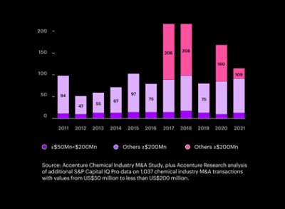 Completed chemical industry M&A transactions