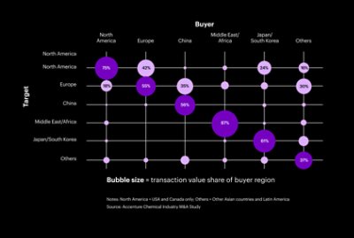 Regional preferences in M&A
