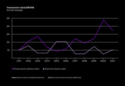 Private equity vs. chemical company multiples in M&A