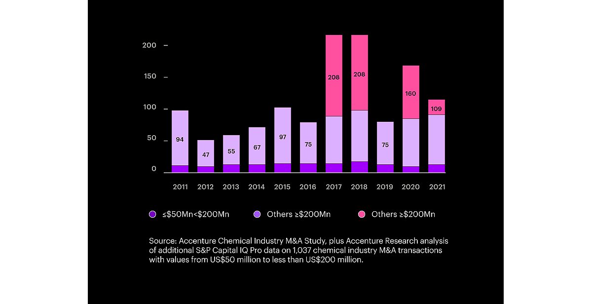 Completed chemical industry M&A transactions