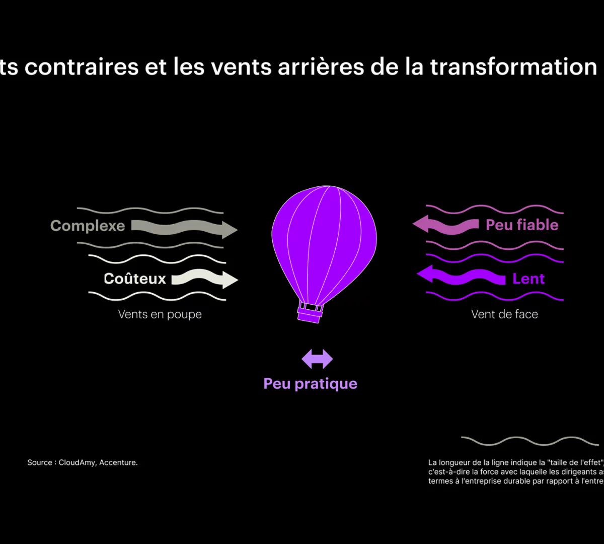 Les organisations sont confrontées à des vents contraires tels que la vitesse et le risque sur le chemin qui mène à une entreprise durable - mais les vents contraires de la complexité et des coûts sont encore plus forts.