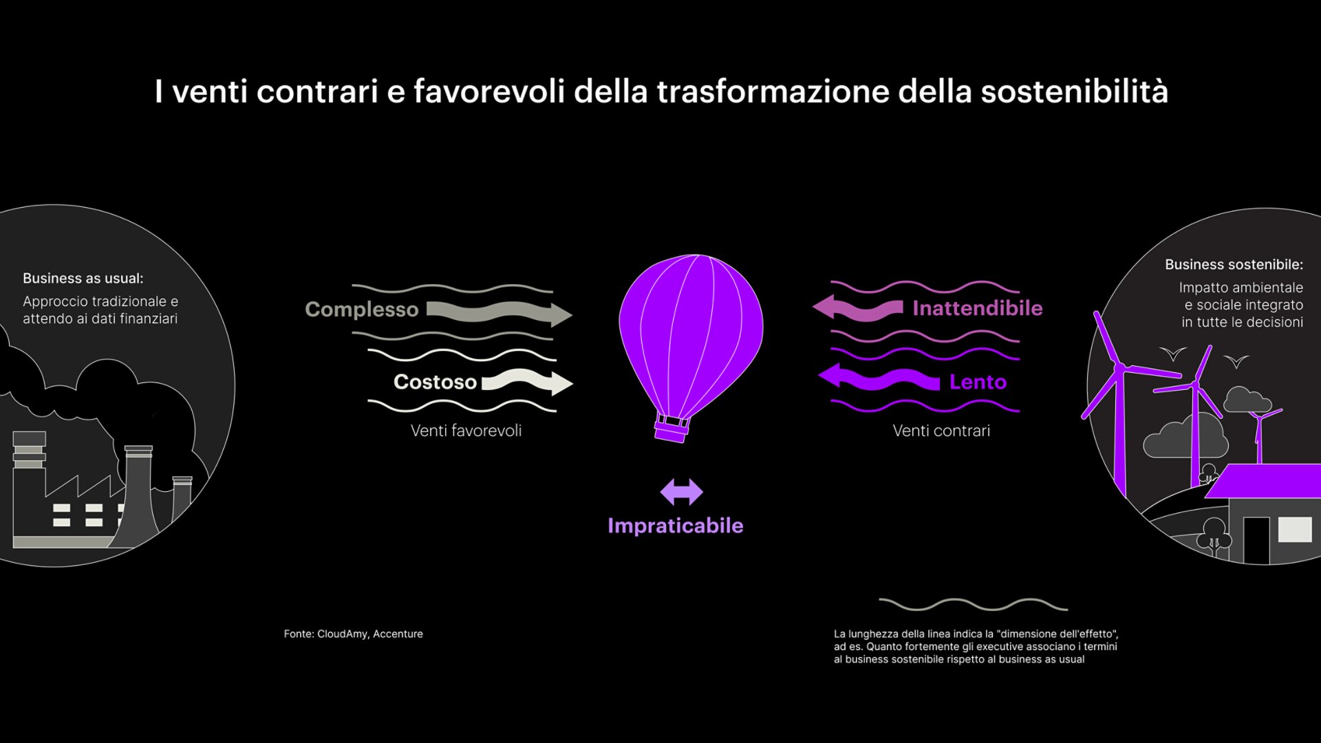 Le organizzazioni devono affrontare venti contrari come la velocità e il rischio nel percorso per diventare un'azienda sostenibile, ma i venti contrari della complessità e dei costi sono ancora più forti.