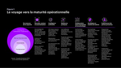 Diagramme d'évolution de la maturité des opérations